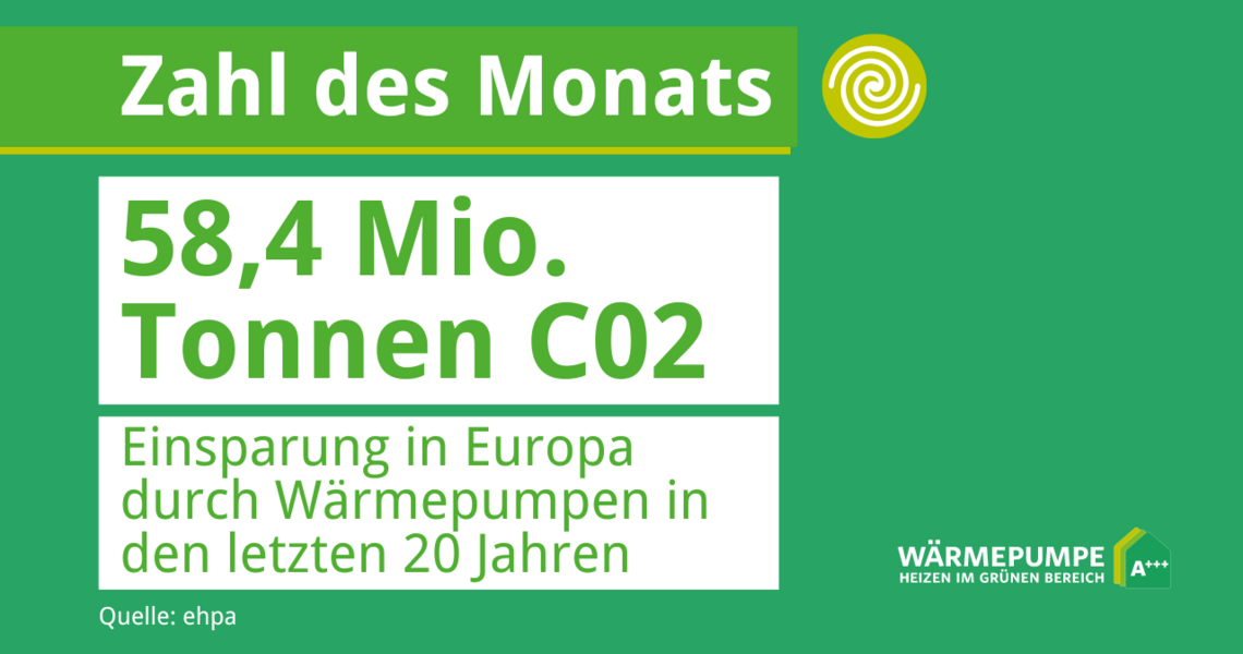 Zahl des Monats: 58,4 Millionen Tonnen CO2 Einsparung in Europa durch Wärmepumpen in den letzten 20 Jahren