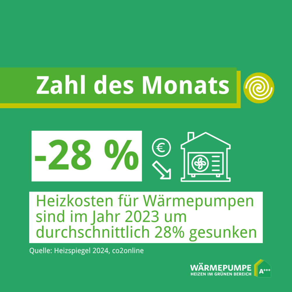 Heizkosten für Wärmepumpen 2023 um durchschnittlich 28 Prozent gesunken