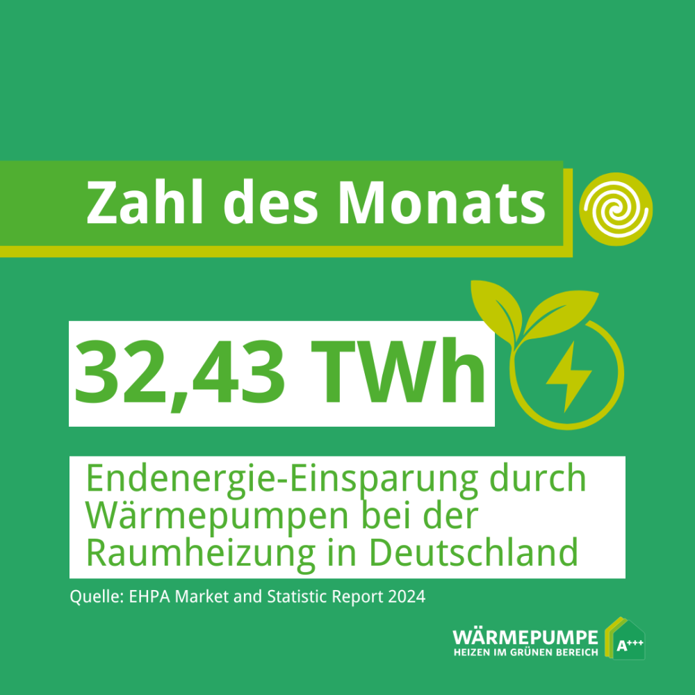 Zahl des Monats: Wärmepumpen in Deutschland haben 32,43 TWh Endenergie eingespart 