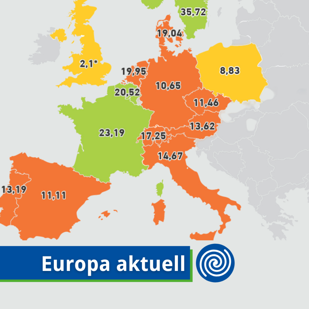 Europa Aktuell: Deutschland hinter Spanien und Tschechien