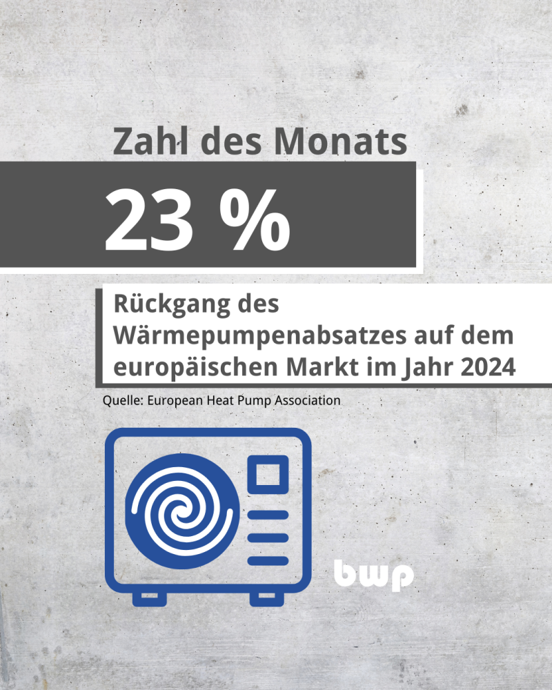 Europäischer Wärmepumpen-Absatz ging 2024 um 23 Prozent zurück 