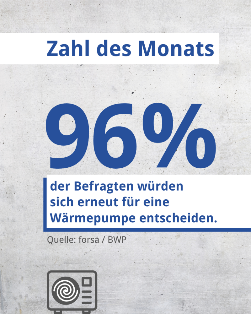 Zahl des Monats: 96 Prozent der Befragten würden sich erneut für eine Wärmepumpe entscheiden