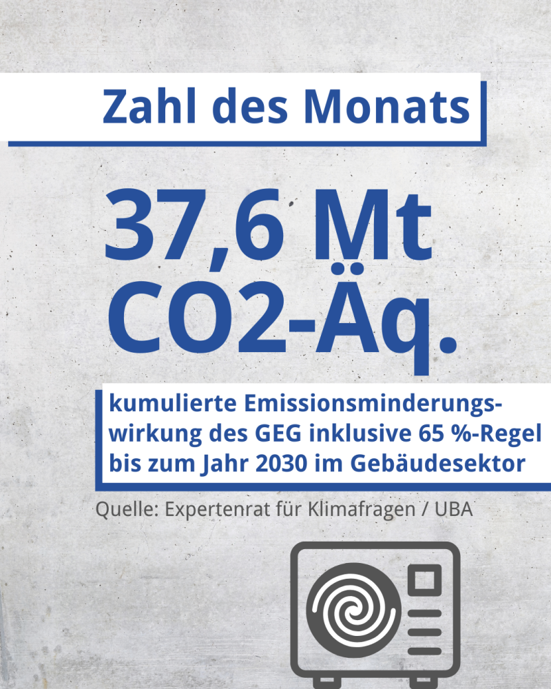 Zahl des Monats: 37,6 Megatonnen CO2-Äquivalente  