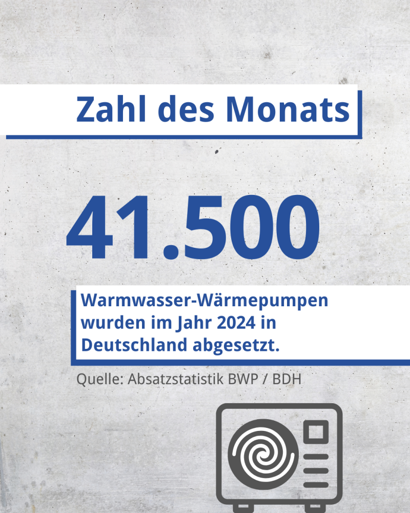 Zahl des Monats: 41.500 Warmwasser-Wärmepumpen wurden 2024 abgesetzt 