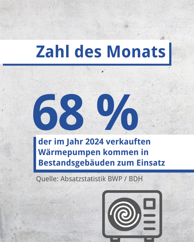 Zahl des Monats: 68 Prozent der im Jahr 2024 verkauften Wärmepumpen kommen in Bestandsgebäuden zum Einsatz 