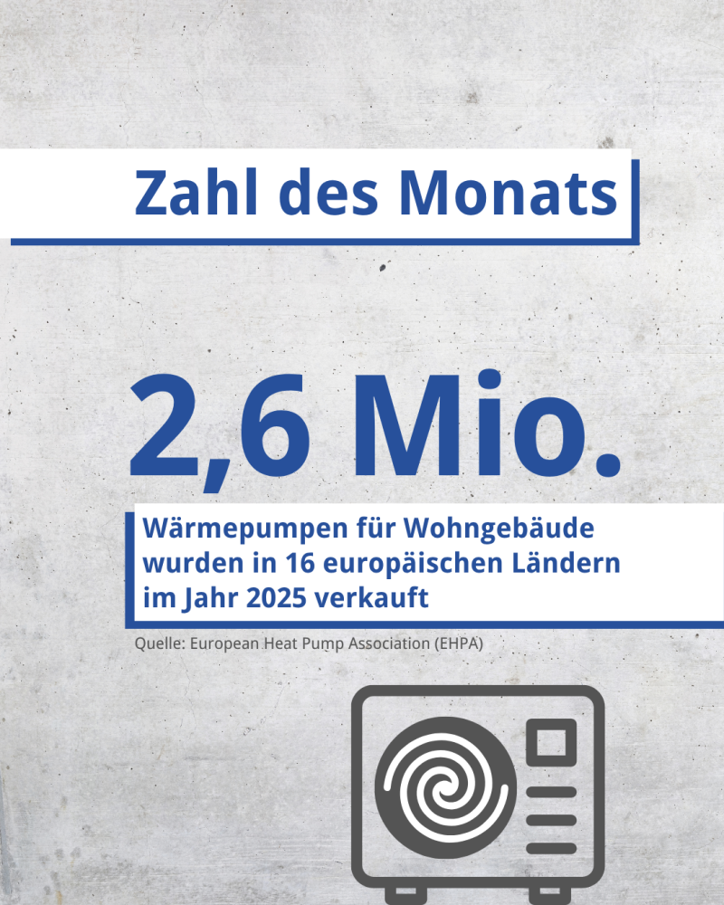 Mindestens 2,62 Millionen Wärmepumpen für Wohngebäude wurden 2025 in der EU abgesetzt 