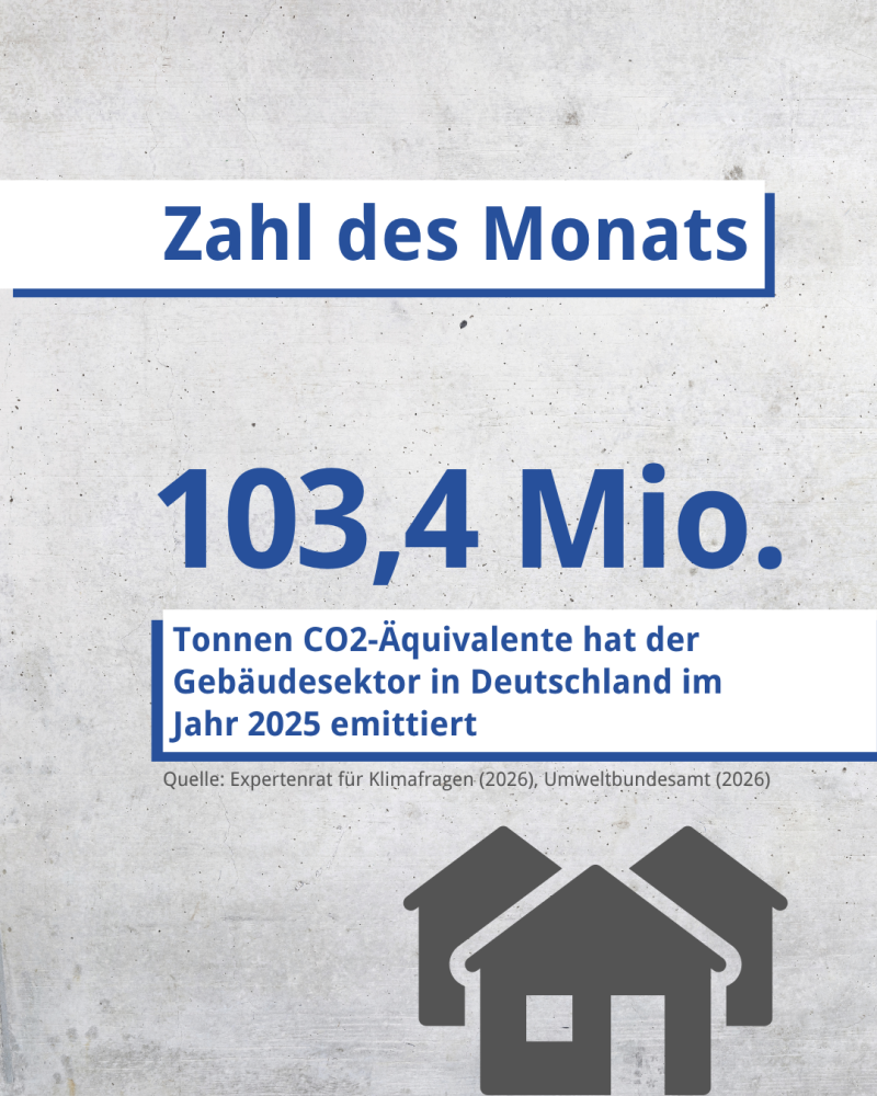 Treibhausgas-Emissionen im deutschen Gebäudesektor 2025 um 3,4 Prozent angestiegen