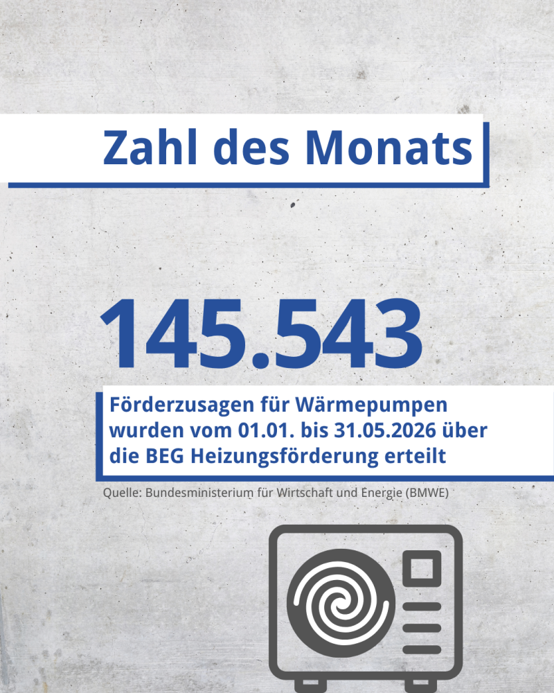 BEG-Heizungsförderung: 145.543 Förderzusagen für Wärmepumpen von Januar bis Mai 2026