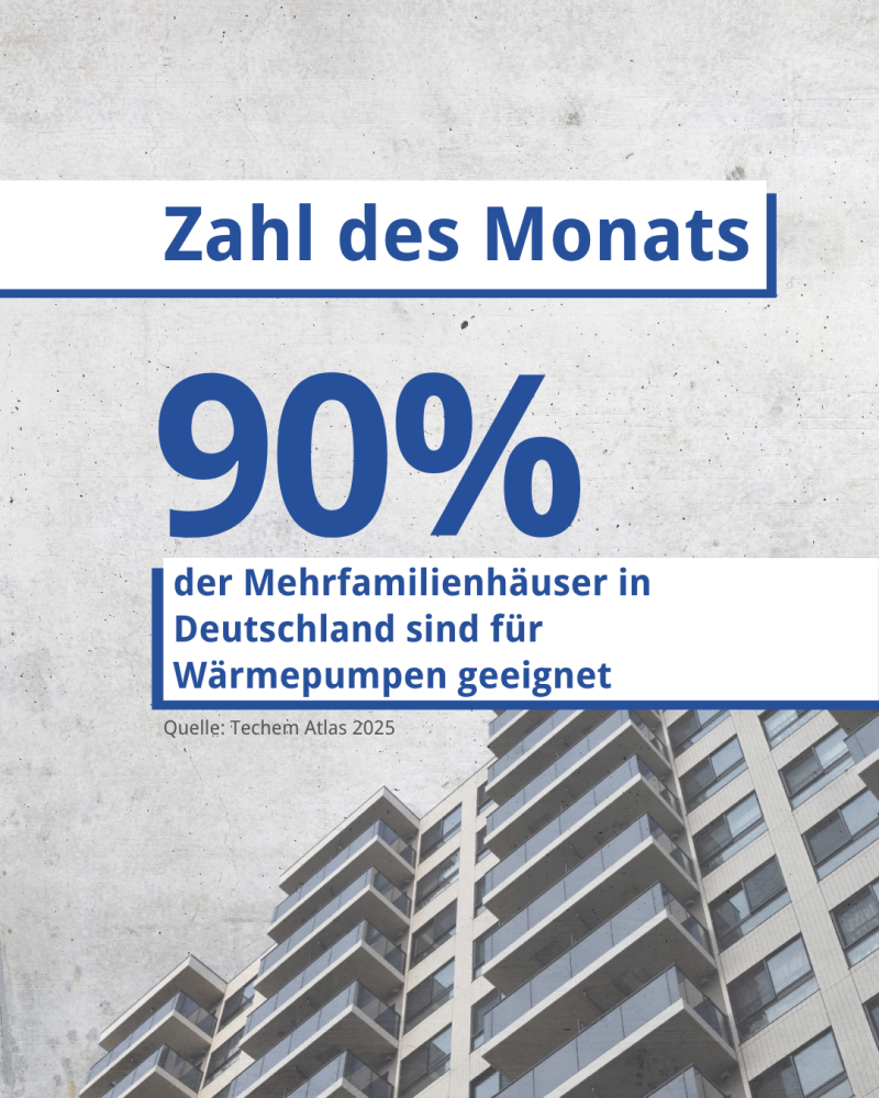 90 % der Mehrfamilienhäuser sind für Wärmepumpen geeignet