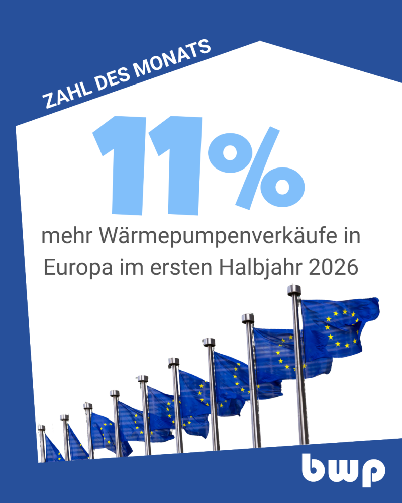 Wärmepumpen-Absatz in Europa steigt um 11 Prozent